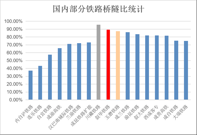 国内部分铁路桥隧比统计.png